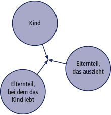 Grafik: Drei Perspektiven - Kind / Elternteil bei dem das Kind lebt / Elternteil das auszieht