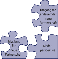 Grafik: Erlaubnis für neue Partnerschaft / Umgang mit andauernder neuer Partnerschaft / Kinderperspektive