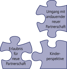 Grafik: Erlaubnis fr neue Partnerschaft / Umgang mit andauernder neuer Partnerschaft / Kinderperspektive